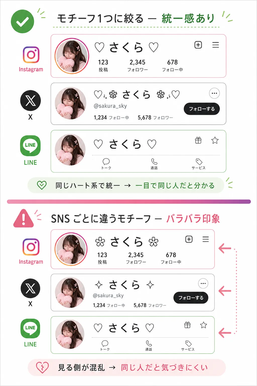 装飾モチーフを1つに絞った推し活プロフィールと、SNSごとに別モチーフを使った場合の比較例