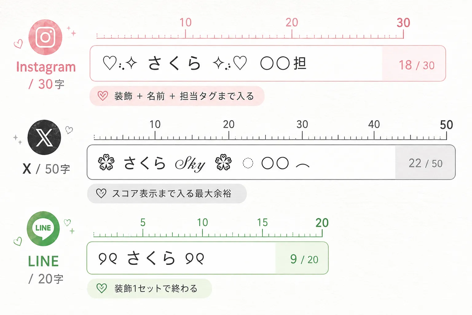 Instagram 30字・X 50字・LINE 20字の名前欄に装飾を入れた比較サンプル